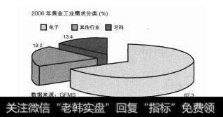 图1-3黄金工业需求分类