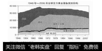 图1-41948－2006伴全球官方黄金储备国别结构