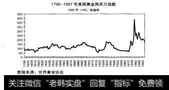 图1-4-2美国黄金购买力指数