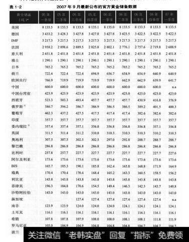 表1-2 2007年9月最新公布的官方黄金储备数据