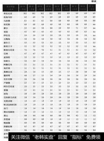 表1-2 3 2007年9月最新公布的官方黄金储备数据