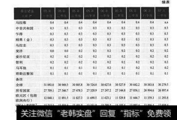 表1-2 4 2007年9月最新公布的官方黄金储备数据