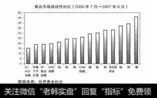 图1－6商品市场波动性对比