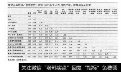 图1-7黄金与其他资产的相关性