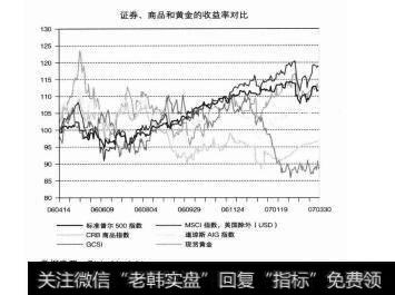 图1-8证券、商品和黄金的收益率对比