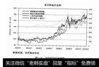 图1-9各币种金价走势图