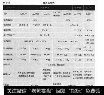 表3-2交易品种表