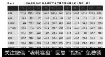 表4-11996年至2006年全球矿产金产量及其地理分布（单位：吨）