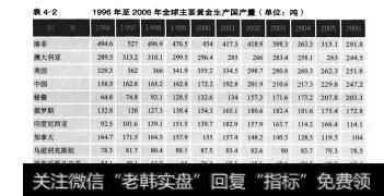 表4-21996年至2006年全球主要黄金生产国产量