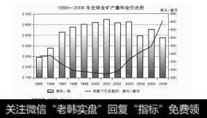 图4－11995-2006年全球近矿产量和金价走势图