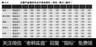 表4－3主要产金国历年生产成本变化（单位：美元/盎司）