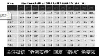 表4-4 1996－2006年全球经加工的再生金产量及其地理分布（单位：吨）