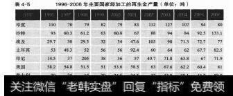 表4－5 19962006年主要国家经加工的再生金产量