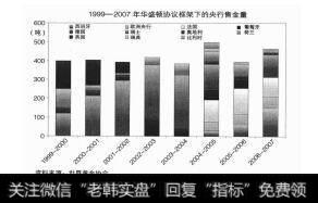 图4-2华盛顿协议框架下的央行售金量