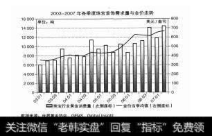 图4－6珠宝首饰需求量与金价走势