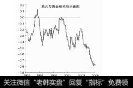 图4-9美元与黄金相关性示顺图