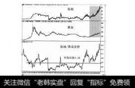 图4-11原油与黄金的相关性示意图