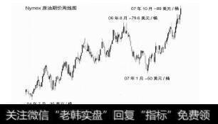 图4-12原油期价周线图