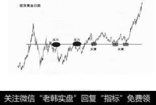 图5-3支撑线和压力线