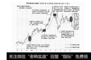 图5-15葛兰碧的八大法则