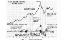 平滑异同移动平均线——MACD（Moving Average Convergence and Divergence）