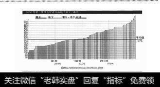 图7-22006年第二季度金矿成本曲线图