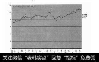 图7－4现货黄金与原油价格比率