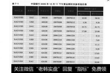 表7-1中国银行2006年12月11下午黄金期权宝参考报价表