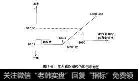 图7－5买入看涨期的盈亏示意图