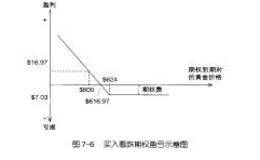 黄金买入看跌期权