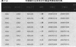 黄金卖出看涨期权