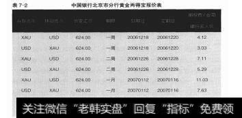 表7－2中国银行北京市分行黄金两得宝报价表