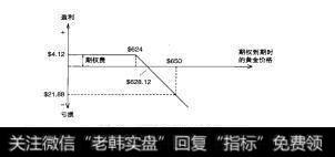 图7-7卖出看涨斯权亏示融图