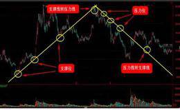 中线炒股必用的趋势线波段操作方法