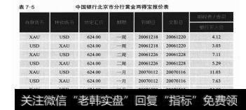 表7-5中国银行北京市分行黄金两得宝报价表