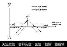 图7-10卖出跨式期权盈亏示意图