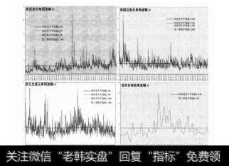 图7-11几种货币的价格波动比较