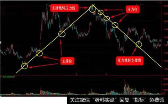 趋势线有明显的支撑和压力作用,支撑和压力可以相互转换