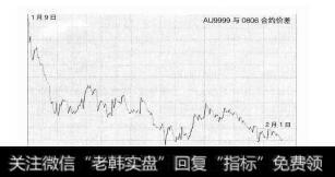 图7-12AU9999与0806合约价差及走势