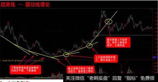 圆切线形态