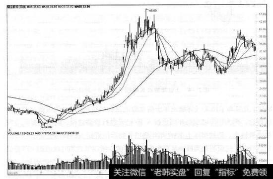 锡业股份日K线图