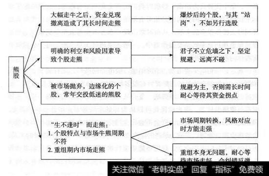 不同类型熊股的处理策略