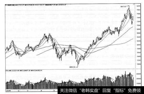 上证50指数日K线图