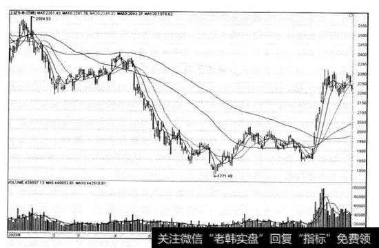 上证50指数日K线图