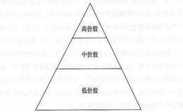 价格金字塔是什么？它由什么构成？在此之下高价股的作用是什么？