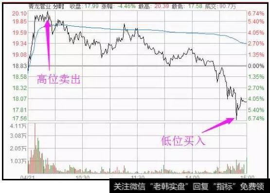 T+0交易解套法