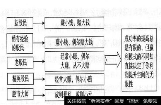 羸利模式决定股民收益空间