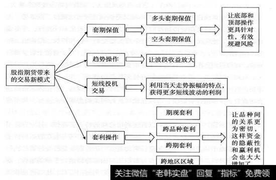 股指期货交易的模式