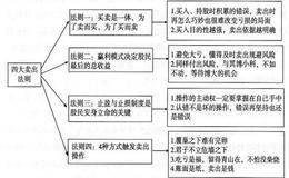 四大卖出法则是什么？如何正确看待市场的极端走势？