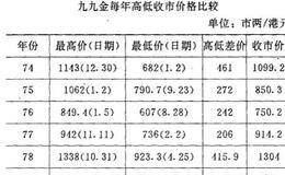 实金买卖包括什么?  黄金条块的买卖价位